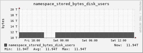db1.mgmt.grid.surfsara.nl namespace_stored_bytes_disk_users
