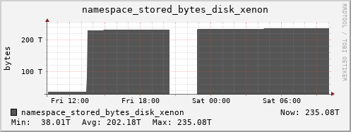 db1.mgmt.grid.surfsara.nl namespace_stored_bytes_disk_xenon