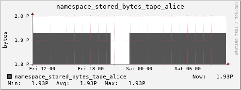 db1.mgmt.grid.surfsara.nl namespace_stored_bytes_tape_alice