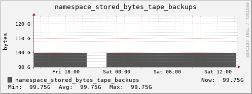 db1.mgmt.grid.surfsara.nl namespace_stored_bytes_tape_backups