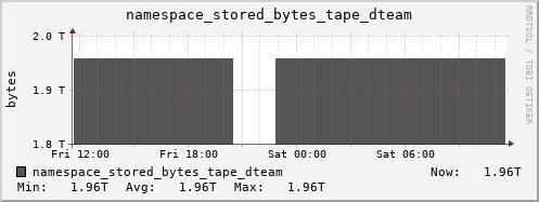 db1.mgmt.grid.surfsara.nl namespace_stored_bytes_tape_dteam