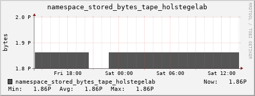 db1.mgmt.grid.surfsara.nl namespace_stored_bytes_tape_holstegelab