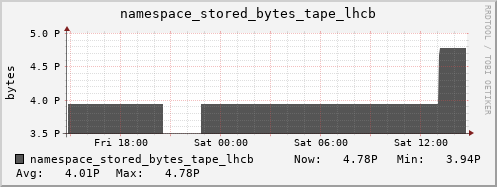 db1.mgmt.grid.surfsara.nl namespace_stored_bytes_tape_lhcb