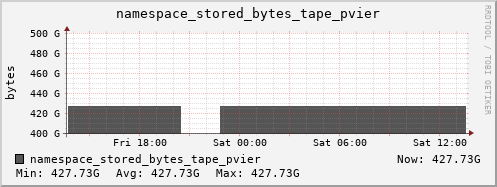 db1.mgmt.grid.surfsara.nl namespace_stored_bytes_tape_pvier