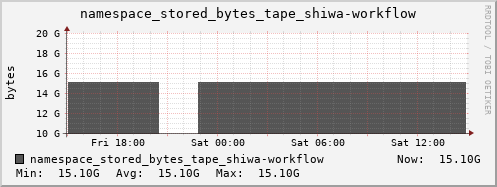 db1.mgmt.grid.surfsara.nl namespace_stored_bytes_tape_shiwa-workflow