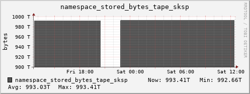 db1.mgmt.grid.surfsara.nl namespace_stored_bytes_tape_sksp