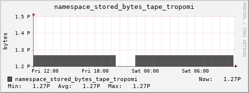 db1.mgmt.grid.surfsara.nl namespace_stored_bytes_tape_tropomi