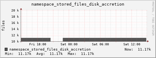 db1.mgmt.grid.surfsara.nl namespace_stored_files_disk_accretion