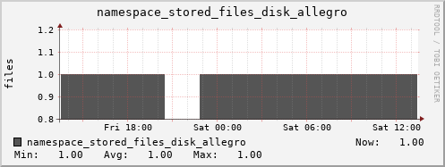 db1.mgmt.grid.surfsara.nl namespace_stored_files_disk_allegro