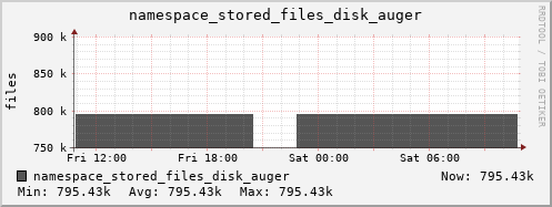 db1.mgmt.grid.surfsara.nl namespace_stored_files_disk_auger