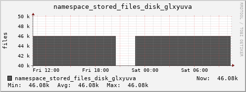db1.mgmt.grid.surfsara.nl namespace_stored_files_disk_glxyuva