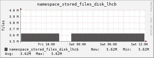 db1.mgmt.grid.surfsara.nl namespace_stored_files_disk_lhcb
