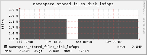 db1.mgmt.grid.surfsara.nl namespace_stored_files_disk_lofops