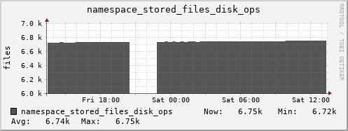 db1.mgmt.grid.surfsara.nl namespace_stored_files_disk_ops