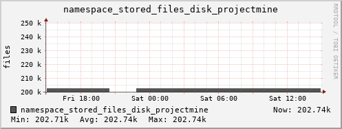 db1.mgmt.grid.surfsara.nl namespace_stored_files_disk_projectmine