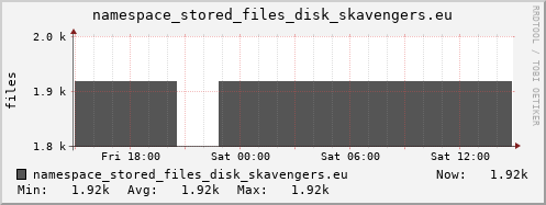 db1.mgmt.grid.surfsara.nl namespace_stored_files_disk_skavengers.eu