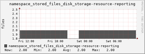 db1.mgmt.grid.surfsara.nl namespace_stored_files_disk_storage-resource-reporting