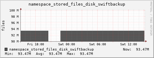 db1.mgmt.grid.surfsara.nl namespace_stored_files_disk_swiftbackup