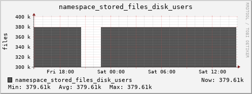db1.mgmt.grid.surfsara.nl namespace_stored_files_disk_users