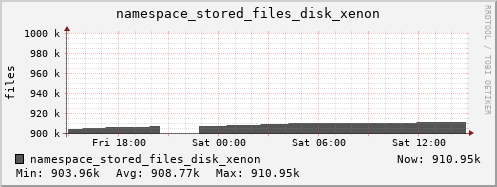 db1.mgmt.grid.surfsara.nl namespace_stored_files_disk_xenon