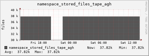 db1.mgmt.grid.surfsara.nl namespace_stored_files_tape_agh
