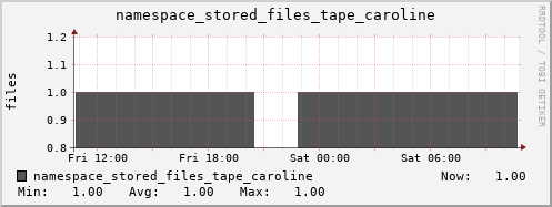 db1.mgmt.grid.surfsara.nl namespace_stored_files_tape_caroline