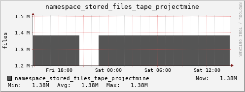 db1.mgmt.grid.surfsara.nl namespace_stored_files_tape_projectmine