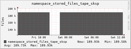 db1.mgmt.grid.surfsara.nl namespace_stored_files_tape_sksp
