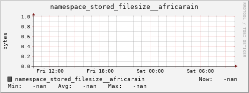 db1.mgmt.grid.surfsara.nl namespace_stored_filesize__africarain