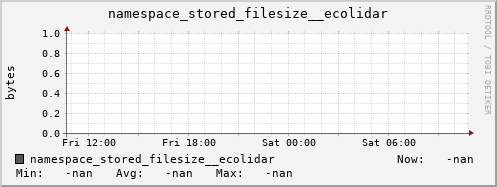 db1.mgmt.grid.surfsara.nl namespace_stored_filesize__ecolidar