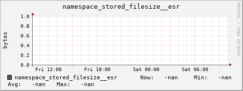 db1.mgmt.grid.surfsara.nl namespace_stored_filesize__esr