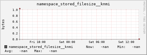 db1.mgmt.grid.surfsara.nl namespace_stored_filesize__knmi