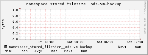 db1.mgmt.grid.surfsara.nl namespace_stored_filesize__ods-vm-backup
