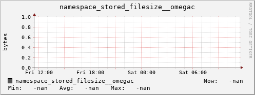 db1.mgmt.grid.surfsara.nl namespace_stored_filesize__omegac