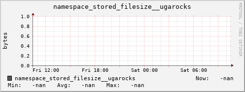 db1.mgmt.grid.surfsara.nl namespace_stored_filesize__ugarocks