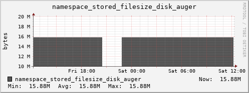 db1.mgmt.grid.surfsara.nl namespace_stored_filesize_disk_auger