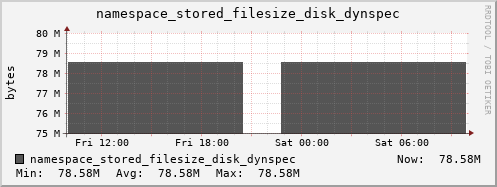 db1.mgmt.grid.surfsara.nl namespace_stored_filesize_disk_dynspec