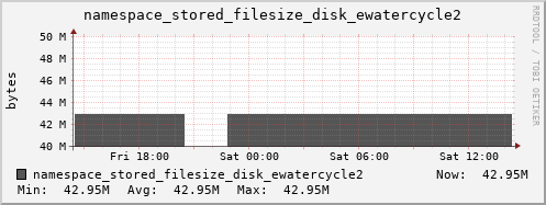 db1.mgmt.grid.surfsara.nl namespace_stored_filesize_disk_ewatercycle2
