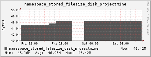 db1.mgmt.grid.surfsara.nl namespace_stored_filesize_disk_projectmine