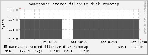 db1.mgmt.grid.surfsara.nl namespace_stored_filesize_disk_remotap