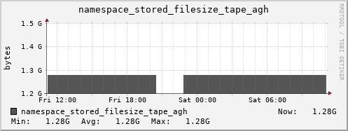 db1.mgmt.grid.surfsara.nl namespace_stored_filesize_tape_agh