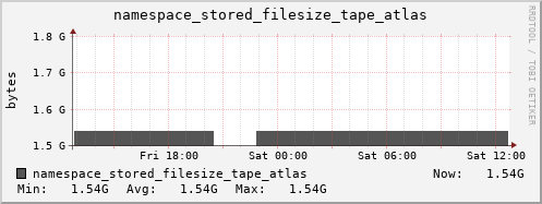 db1.mgmt.grid.surfsara.nl namespace_stored_filesize_tape_atlas