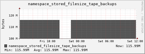 db1.mgmt.grid.surfsara.nl namespace_stored_filesize_tape_backups