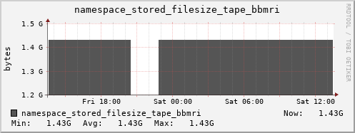 db1.mgmt.grid.surfsara.nl namespace_stored_filesize_tape_bbmri