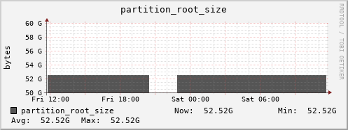 db1.mgmt.grid.surfsara.nl partition_root_size