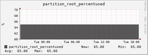 db2.mgmt.grid.surfsara.nl partition_root_percentused