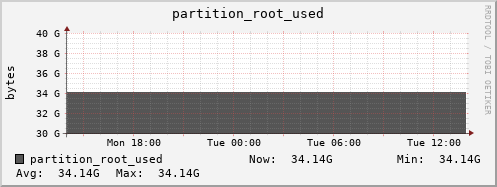 db2.mgmt.grid.surfsara.nl partition_root_used