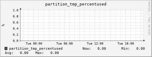 db2.mgmt.grid.surfsara.nl partition_tmp_percentused