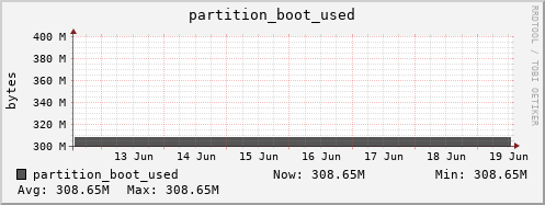 dns-fes1.mgmt.grid.sara.nl partition_boot_used