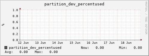 dns-fes1.mgmt.grid.sara.nl partition_dev_percentused
